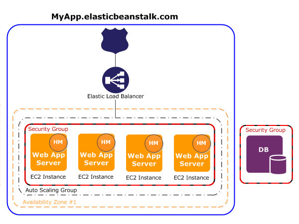 EB web server Env