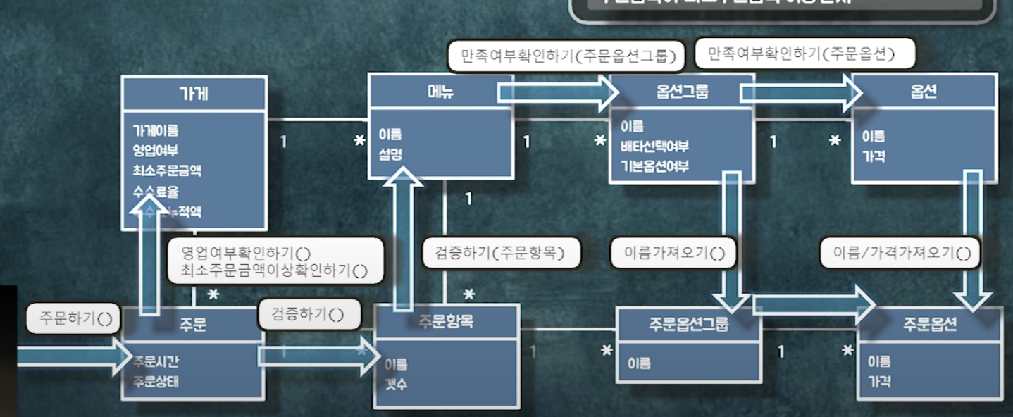 주문 검증 협력 흐름